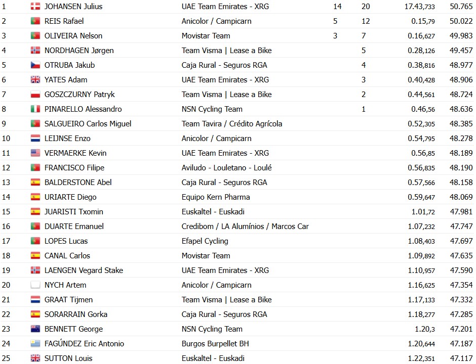 O Gran Camiño 2026: Resultados da 1ª etapa, Julius Johansen supera Rafael Reis e vence o contrarrelógio, confira os resultados e a chegada 8 girodociclismo.com.br o gran camino 2026 julius johansen vence o contrarrelogio da 1a etapa e assume a lideranca confira os resultados e a chegada image