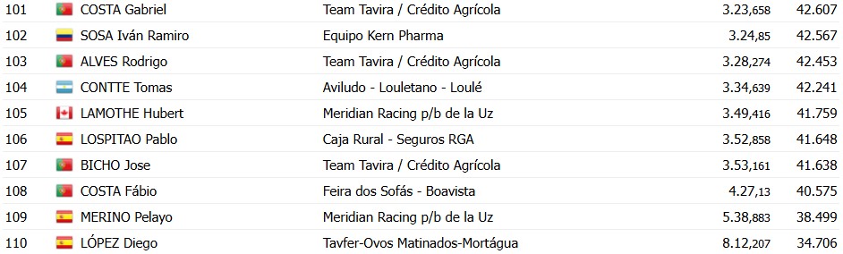 O Gran Camiño 2026: Resultados da 1ª etapa, Julius Johansen supera Rafael Reis e vence o contrarrelógio, confira os resultados e a chegada 12 girodociclismo.com.br o gran camino 2026 resultados da 1a etapa julius johansen supera rafael reis e vence o contrarrelogio confira os resultados e a chegada image 1