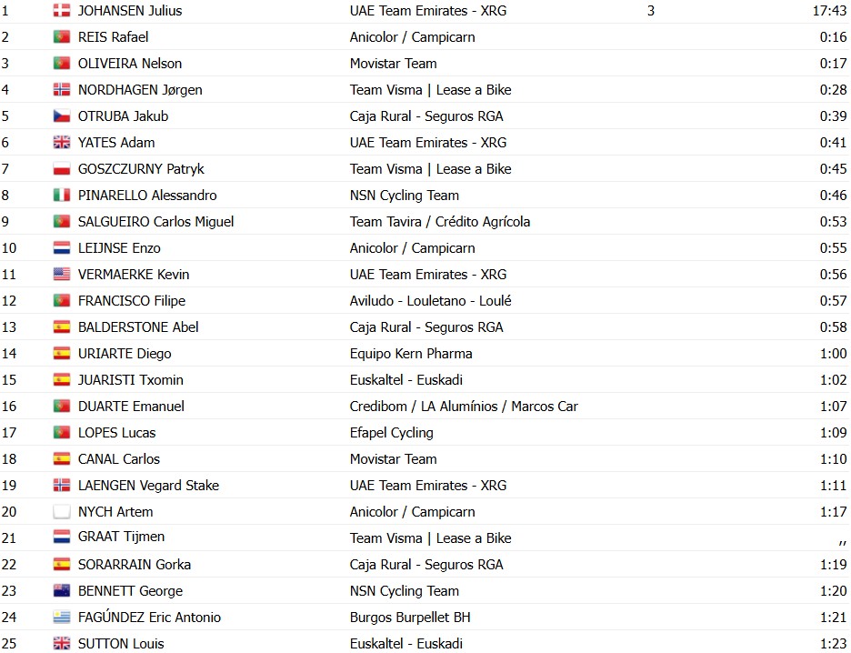 O Gran Camiño 2026: Resultados da 1ª etapa, Julius Johansen supera Rafael Reis e vence o contrarrelógio, confira os resultados e a chegada 13 girodociclismo.com.br o gran camino 2026 resultados da 1a etapa julius johansen supera rafael reis e vence o contrarrelogio confira os resultados e a chegada image 2
