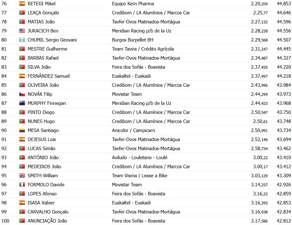 O Gran Camiño 2026: Resultados da 1ª etapa, Julius Johansen supera Rafael Reis e vence o contrarrelógio, confira os resultados e a chegada 11 girodociclismo.com.br o gran camino 2026 resultados da 1a etapa julius johansen supera rafael reis e vence o contrarrelogio confira os resultados e a chegada image