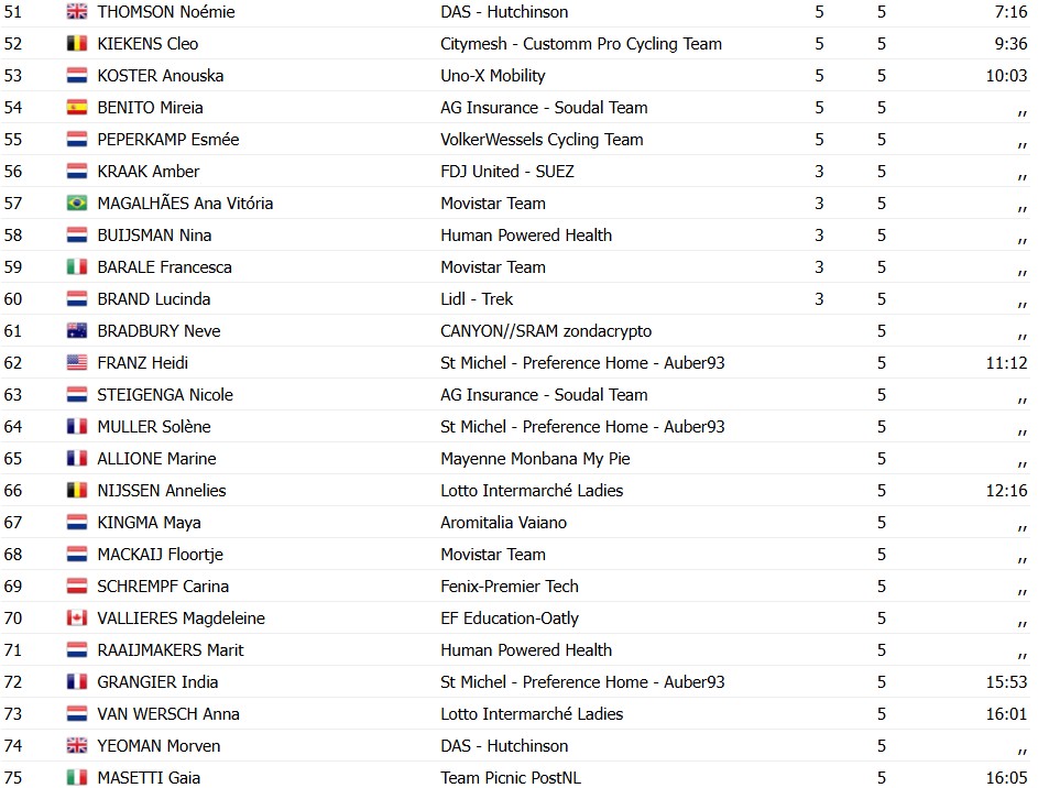 girodociclismo.com.br paula blasi surpreende favoritas e vence a amstel gold race feminina confira os resultados e a chegada image 2