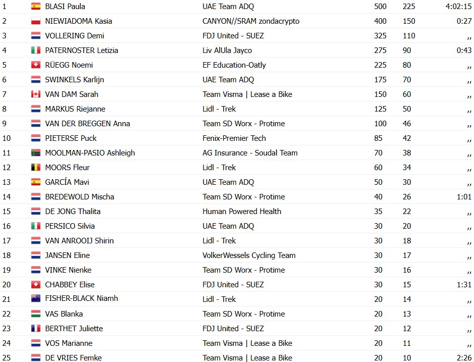 girodociclismo.com.br paula blasi surpreende favoritas e vence a amstel gold race feminina confira os resultados e a chegada image