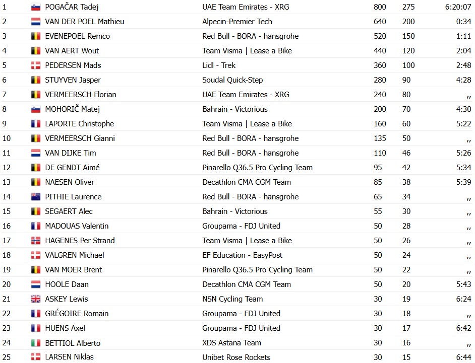 girodociclismo.com.br tadej pogacar bate mathieu van der poel e vence o tour de flandres 2026 confira os resultados e a chegada image 2