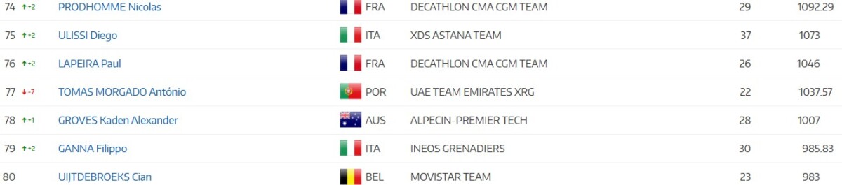 Tadej Pogacar lidera com folga Ranking UCI, João Almeida na 7ª posição; confira o ranking completo 9 girodociclismo.com.br tadej pogacar lidera com folga ranking uci jonas vingegaard na vice lideranca confira o ranking completo image 10