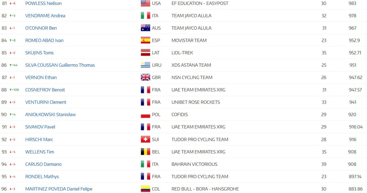 Tadej Pogacar lidera com folga Ranking UCI, João Almeida na 7ª posição; confira o ranking completo 10 girodociclismo.com.br tadej pogacar lidera com folga ranking uci jonas vingegaard na vice lideranca confira o ranking completo image 11