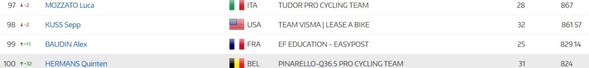 Tadej Pogacar lidera com folga Ranking UCI, João Almeida na 7ª posição; confira o ranking completo 11 girodociclismo.com.br tadej pogacar lidera com folga ranking uci jonas vingegaard na vice lideranca confira o ranking completo image 12