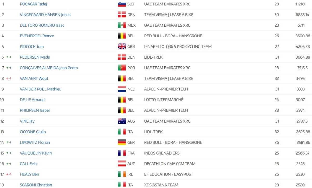 Tadej Pogacar lidera com folga Ranking UCI, João Almeida na 7ª posição; confira o ranking completo 4 girodociclismo.com.br tadej pogacar lidera com folga ranking uci jonas vingegaard na vice lideranca confira o ranking completo image 3