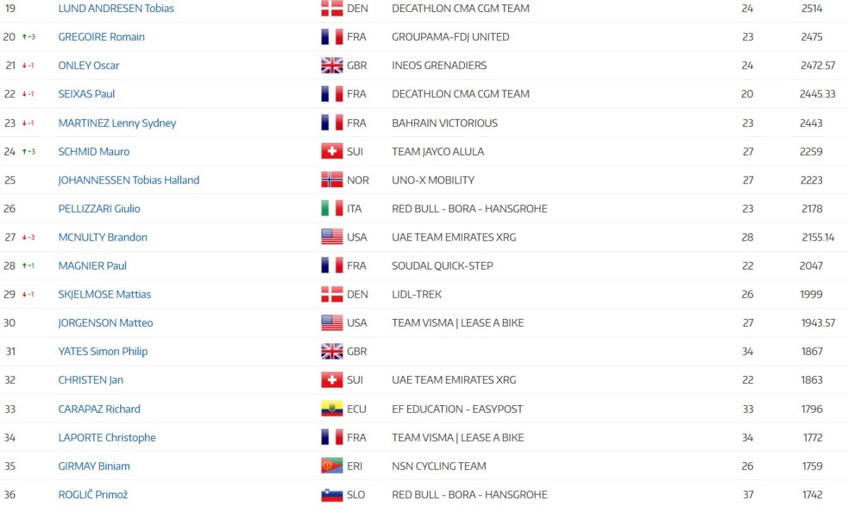 Tadej Pogacar lidera com folga Ranking UCI, João Almeida na 7ª posição; confira o ranking completo 5 girodociclismo.com.br tadej pogacar lidera com folga ranking uci jonas vingegaard na vice lideranca confira o ranking completo image 4