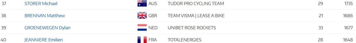Tadej Pogacar lidera com folga Ranking UCI, João Almeida na 7ª posição; confira o ranking completo 6 girodociclismo.com.br tadej pogacar lidera com folga ranking uci jonas vingegaard na vice lideranca confira o ranking completo image 5
