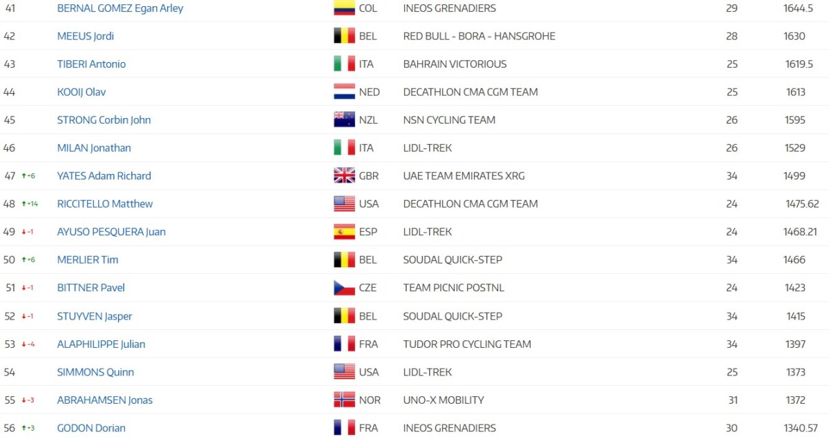 Tadej Pogacar lidera com folga Ranking UCI, João Almeida na 7ª posição; confira o ranking completo 7 girodociclismo.com.br tadej pogacar lidera com folga ranking uci jonas vingegaard na vice lideranca confira o ranking completo image 8