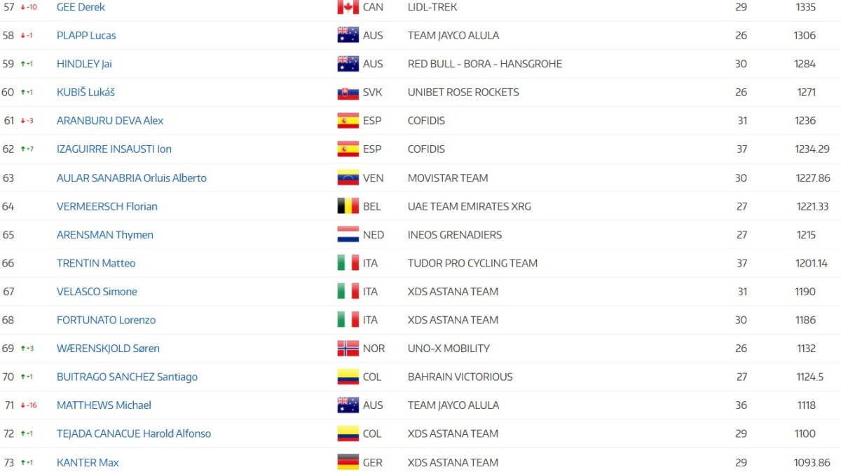 Tadej Pogacar lidera com folga Ranking UCI, João Almeida na 7ª posição; confira o ranking completo 8 girodociclismo.com.br tadej pogacar lidera com folga ranking uci jonas vingegaard na vice lideranca confira o ranking completo image 9