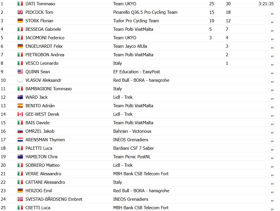 Tommaso Dati bate Tom Pidcock e vence a 1ª etapa do Tour dos Alpes; confira os resultados e a chegada 9 girodociclismo.com.br tomaso dati bate tom pidcock e vence a 1a etapa do tour dos alpes confira os resultados e a chegada image 2