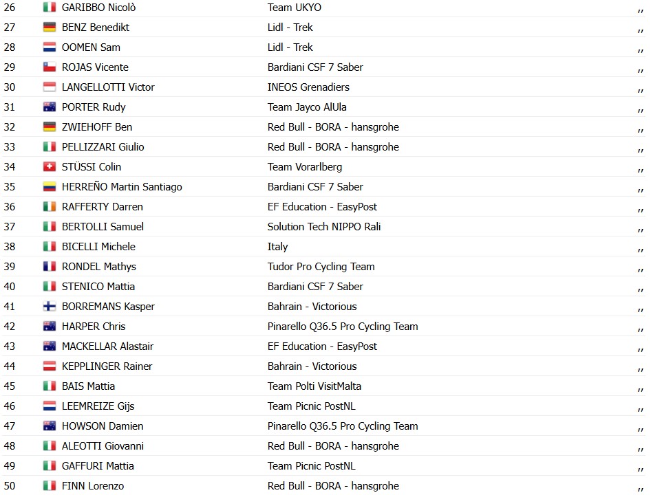 Tommaso Dati bate Tom Pidcock e vence a 1ª etapa do Tour dos Alpes; confira os resultados e a chegada 10 girodociclismo.com.br tomaso dati bate tom pidcock e vence a 1a etapa do tour dos alpes confira os resultados e a chegada image 3