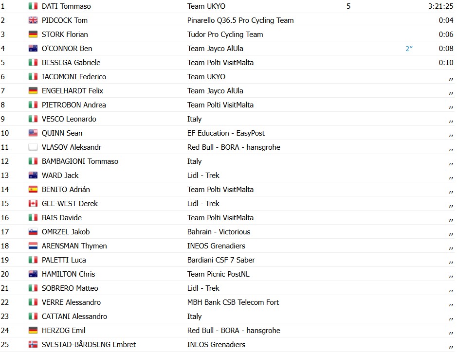 Tommaso Dati bate Tom Pidcock e vence a 1ª etapa do Tour dos Alpes; confira os resultados e a chegada 11 girodociclismo.com.br tomaso dati bate tom pidcock e vence a 1a etapa do tour dos alpes confira os resultados e a chegada image 4