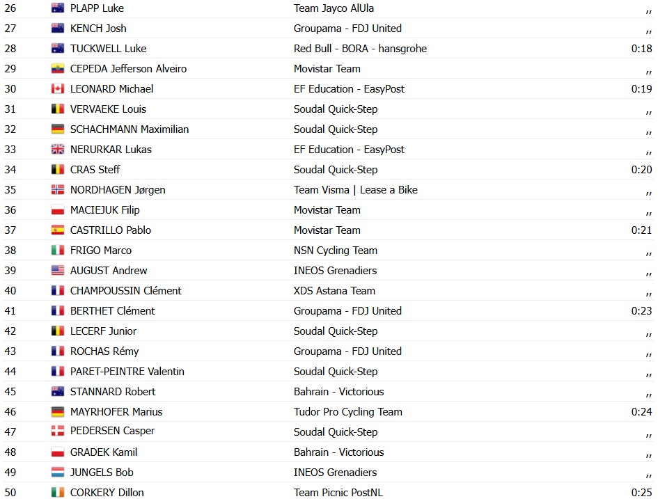 girodociclismo.com.br tour de romandie 2026 classificacao geral apos a 1a etapa dorian godon assume lideranca confira todas as classificacoes image 2