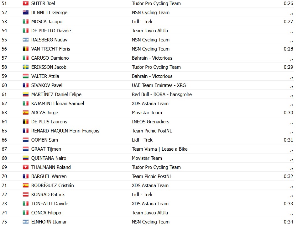 girodociclismo.com.br tour de romandie 2026 classificacao geral apos a 1a etapa dorian godon assume lideranca confira todas as classificacoes image 3