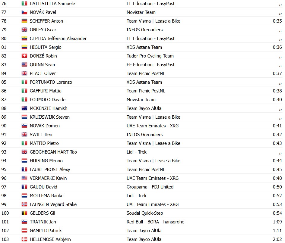 girodociclismo.com.br tour de romandie 2026 classificacao geral apos a 1a etapa dorian godon assume lideranca confira todas as classificacoes image 4