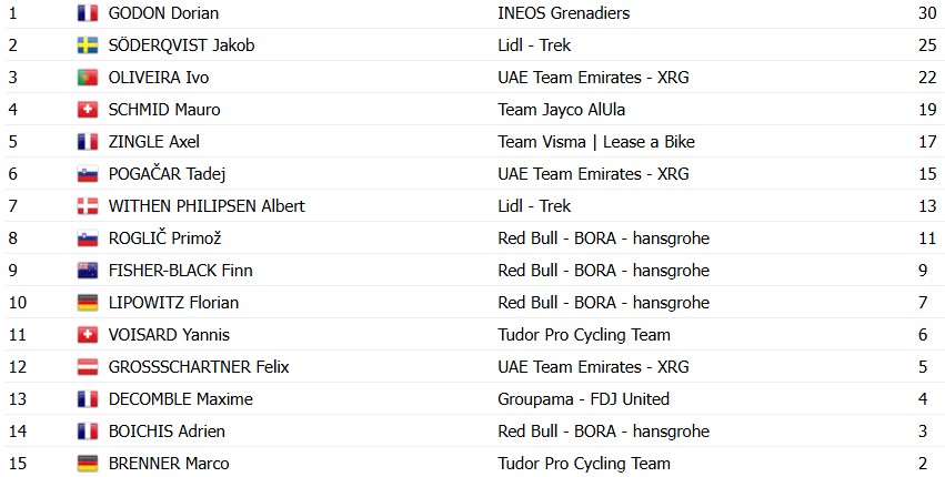 girodociclismo.com.br tour de romandie 2026 classificacao geral apos a 1a etapa dorian godon assume lideranca confira todas as classificacoes image 5