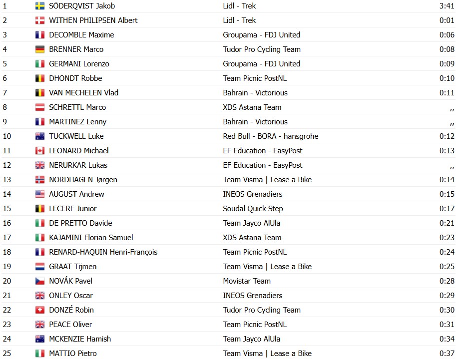 girodociclismo.com.br tour de romandie 2026 classificacao geral apos a 1a etapa dorian godon assume lideranca confira todas as classificacoes image 7