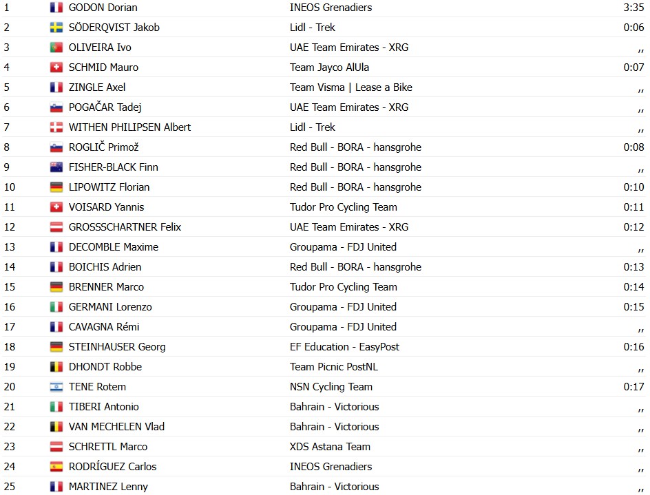 girodociclismo.com.br tour de romandie 2026 classificacao geral apos a 1a etapa dorian godon assume lideranca confira todas as classificacoes image