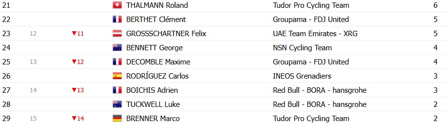 Tour de Romandie 2026: Classificação Geral após a 1ª etapa, Tadej Pogacar assume a liderança; confira as classificações completas 9 girodociclismo.com.br tour de romandie 2026 classificacao geral apos a 1a etapa tadej pogacar assume a lideranca confira as classificacoes completas image 10