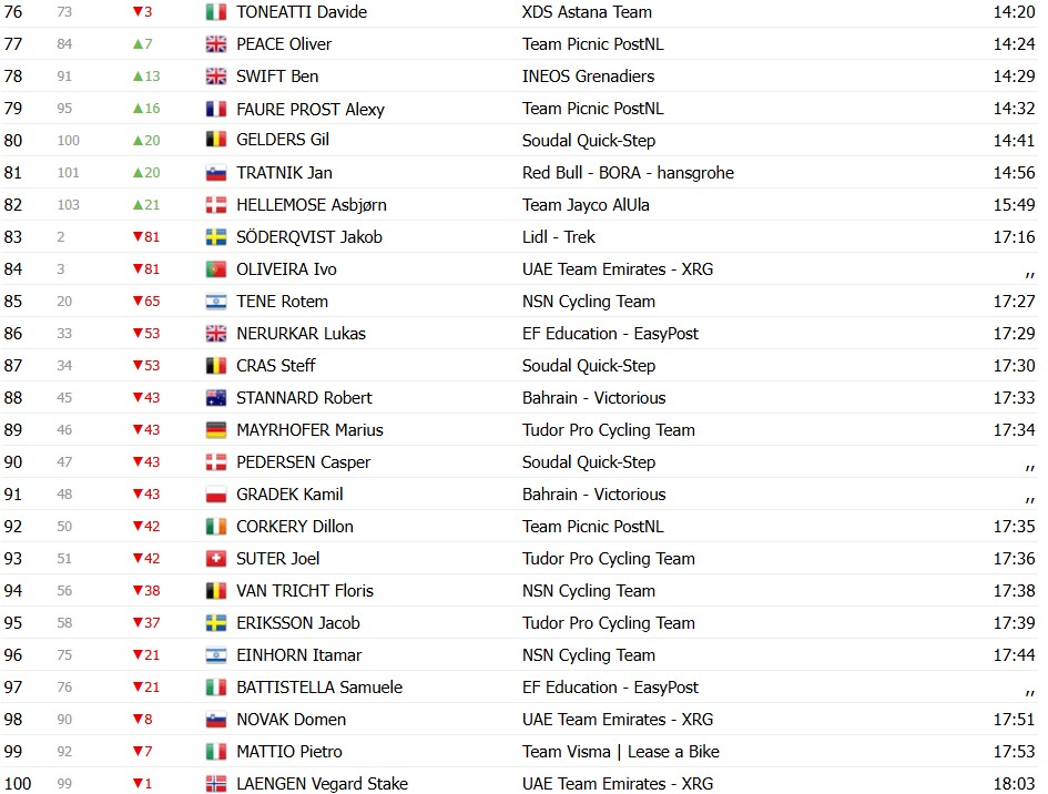 Tour de Romandie 2026: Classificação Geral após a 1ª etapa, Tadej Pogacar assume a liderança; confira as classificações completas 6 girodociclismo.com.br tour de romandie 2026 classificacao geral apos a 1a etapa tadej pogacar assume a lideranca confira as classificacoes completas image 11