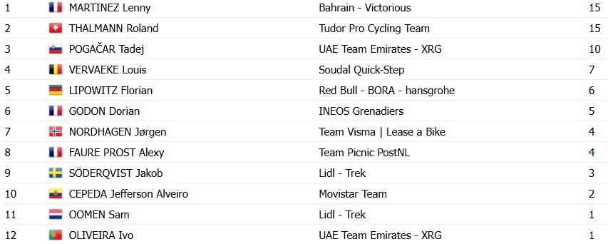 Tour de Romandie 2026: Classificação Geral após a 1ª etapa, Tadej Pogacar assume a liderança; confira as classificações completas 11 girodociclismo.com.br tour de romandie 2026 classificacao geral apos a 1a etapa tadej pogacar assume a lideranca confira as classificacoes completas image 12