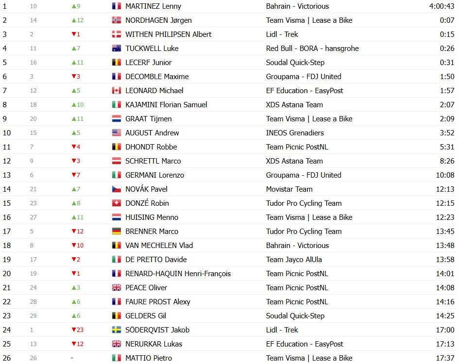 Tour de Romandie 2026: Classificação Geral após a 1ª etapa, Tadej Pogacar assume a liderança; confira as classificações completas 13 girodociclismo.com.br tour de romandie 2026 classificacao geral apos a 1a etapa tadej pogacar assume a lideranca confira as classificacoes completas image 13
