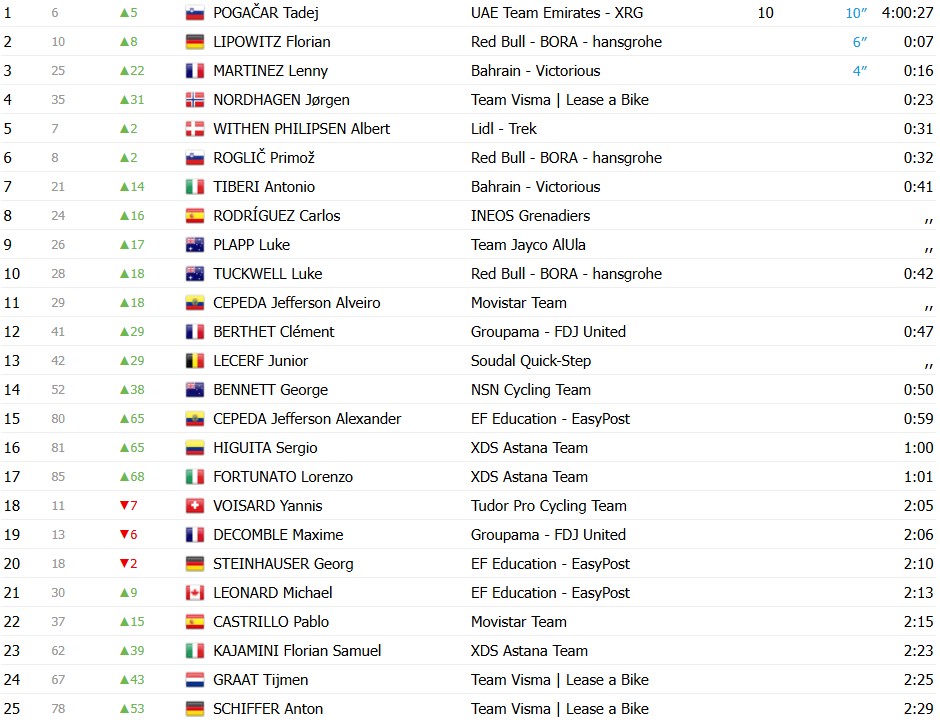 Tour de Romandie 2026: Classificação Geral após a 1ª etapa, Tadej Pogacar assume a liderança; confira as classificações completas 3 girodociclismo.com.br tour de romandie 2026 classificacao geral apos a 1a etapa tadej pogacar assume a lideranca confira as classificacoes completas image 6