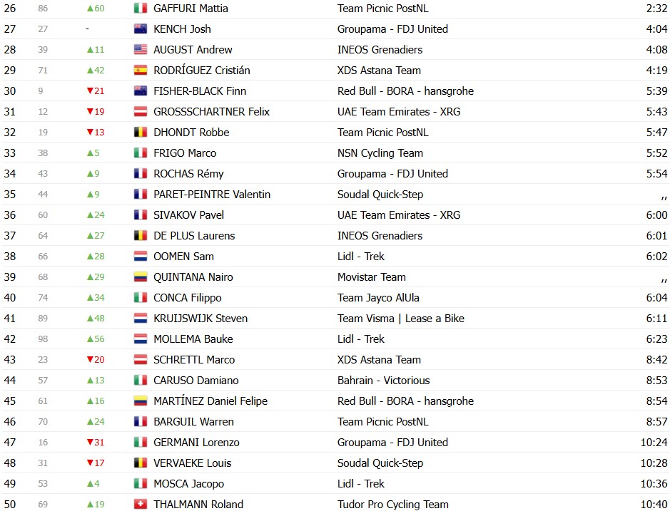 Tour de Romandie 2026: Classificação Geral após a 1ª etapa, Tadej Pogacar assume a liderança; confira as classificações completas 4 girodociclismo.com.br tour de romandie 2026 classificacao geral apos a 1a etapa tadej pogacar assume a lideranca confira as classificacoes completas image 7