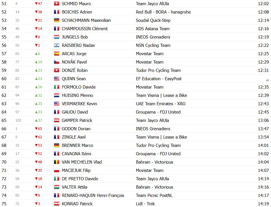 Tour de Romandie 2026: Classificação Geral após a 1ª etapa, Tadej Pogacar assume a liderança; confira as classificações completas 5 girodociclismo.com.br tour de romandie 2026 classificacao geral apos a 1a etapa tadej pogacar assume a lideranca confira as classificacoes completas image 8