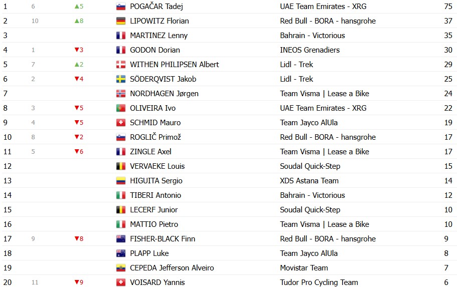 Tour de Romandie 2026: Classificação Geral após a 1ª etapa, Tadej Pogacar assume a liderança; confira as classificações completas 8 girodociclismo.com.br tour de romandie 2026 classificacao geral apos a 1a etapa tadej pogacar assume a lideranca confira as classificacoes completas image 9
