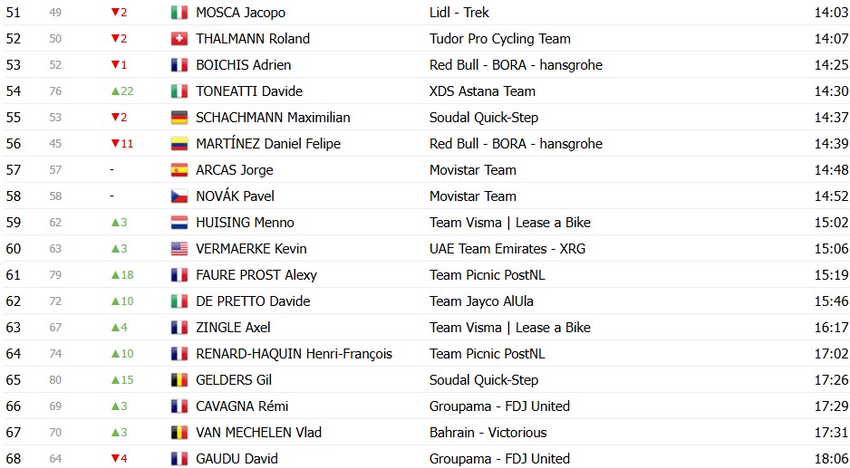 Tour de Romandie 2026: Classificação Geral após a 2ª etapa, Tadej Pogacar amplia a liderança após vitória; confira as classificações completas 5 girodociclismo.com.br tour de romandie 2026 classificacao geral apos a 2a etapa tadej pogacar amplia a lideranca apos vitoria confira as classificacoes completas image
