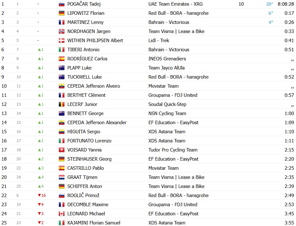 Tour de Romandie 2026: Classificação Geral após a 2ª etapa, Tadej Pogacar amplia a liderança após vitória; confira as classificações completas 3 girodociclismo.com.br tour de romandie 2026 classificacao geral apos a 2a etapa tadej pogacar amplia a lideranca confira as classificacoes completas image 1