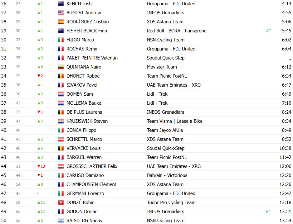Tour de Romandie 2026: Classificação Geral após a 2ª etapa, Tadej Pogacar amplia a liderança após vitória; confira as classificações completas 4 girodociclismo.com.br tour de romandie 2026 classificacao geral apos a 2a etapa tadej pogacar amplia a lideranca confira as classificacoes completas image 2
