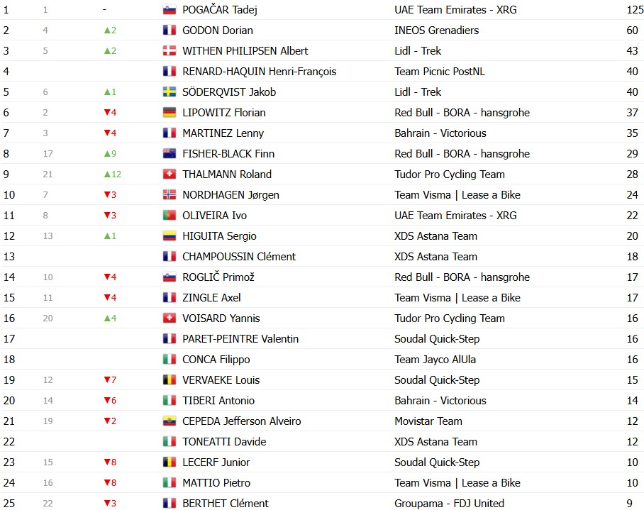 Tour de Romandie 2026: Classificação Geral após a 2ª etapa, Tadej Pogacar amplia a liderança após vitória; confira as classificações completas 7 girodociclismo.com.br tour de romandie 2026 classificacao geral apos a 2a etapa tadej pogacar amplia a lideranca confira as classificacoes completas image 3