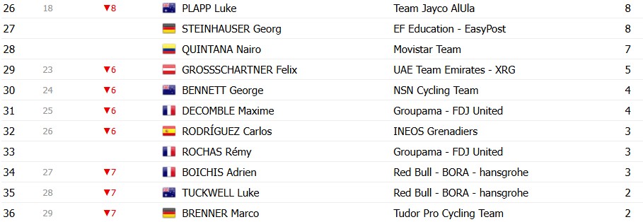Tour de Romandie 2026: Classificação Geral após a 2ª etapa, Tadej Pogacar amplia a liderança após vitória; confira as classificações completas 8 girodociclismo.com.br tour de romandie 2026 classificacao geral apos a 2a etapa tadej pogacar amplia a lideranca confira as classificacoes completas image 4