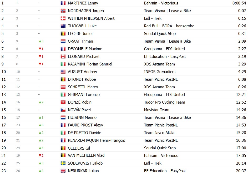 Tour de Romandie 2026: Classificação Geral após a 2ª etapa, Tadej Pogacar amplia a liderança após vitória; confira as classificações completas 12 girodociclismo.com.br tour de romandie 2026 classificacao geral apos a 2a etapa tadej pogacar amplia a lideranca confira as classificacoes completas image 5