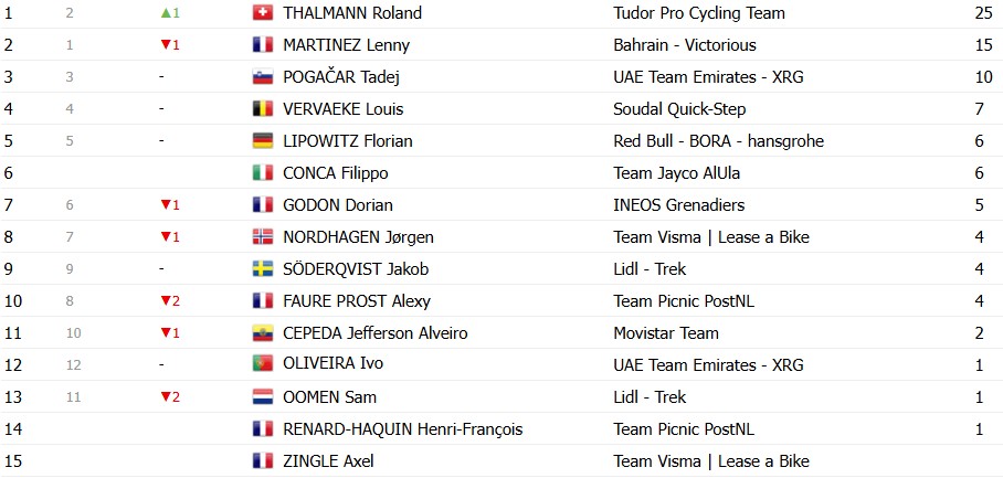 Tour de Romandie 2026: Classificação Geral após a 2ª etapa, Tadej Pogacar amplia a liderança após vitória; confira as classificações completas 10 girodociclismo.com.br tour de romandie 2026 classificacao geral apos a 2a etapa tadej pogacar amplia a lideranca confira as classificacoes completas image