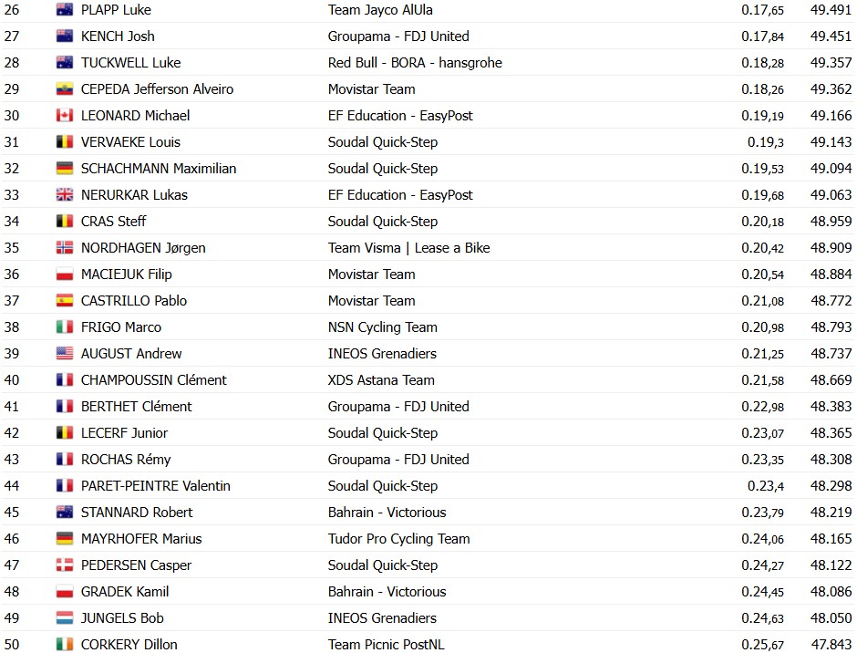 Tour de Romandie 2026: Dorian Godon vence Prólogo, Ivo Oliveira 3º, Pogacar somente na 6ª posição; confira os resultados e a chegada 8 girodociclismo.com.br tour de romandie 2026 dorian godon surpreende e vence prologo pogacar somente na 5a posicao confira os resultados e a chegada image 1