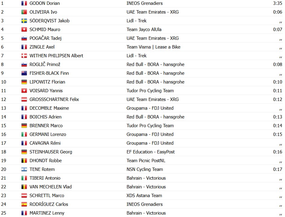 Tour de Romandie 2026: Dorian Godon vence Prólogo, Ivo Oliveira 3º, Pogacar somente na 6ª posição; confira os resultados e a chegada 9 girodociclismo.com.br tour de romandie 2026 dorian godon surpreende e vence prologo pogacar somente na 5a posicao confira os resultados e a chegada image 2