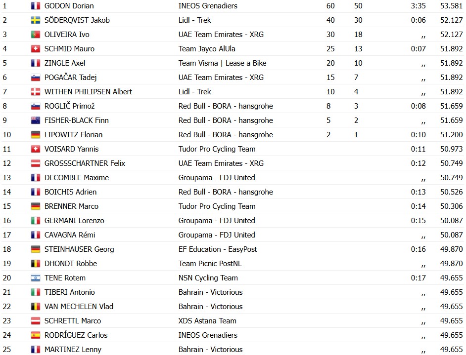 Tour de Romandie 2026: Dorian Godon vence Prólogo, Ivo Oliveira 3º, Pogacar somente na 6ª posição; confira os resultados e a chegada 7 girodociclismo.com.br tour de romandie 2026 dorian godon vence prologo ivo oliveira 3o pogacar somente na 5a posicao confira os resultados e a chegada image
