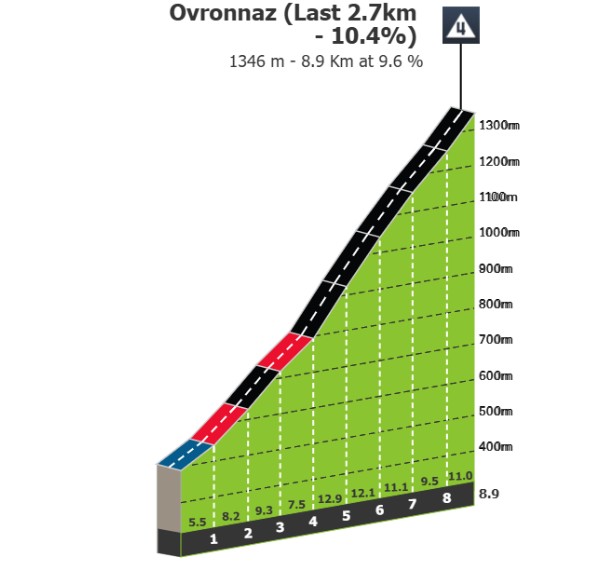 Tour de Romandie 2026: Prévia da 1ª etapa, Tadej Pogacar pode reverter revés na montanha final com até 12,9% de inclinação 3 girodociclismo.com.br tour de romandie 2026 previa da 1a etapa image 1