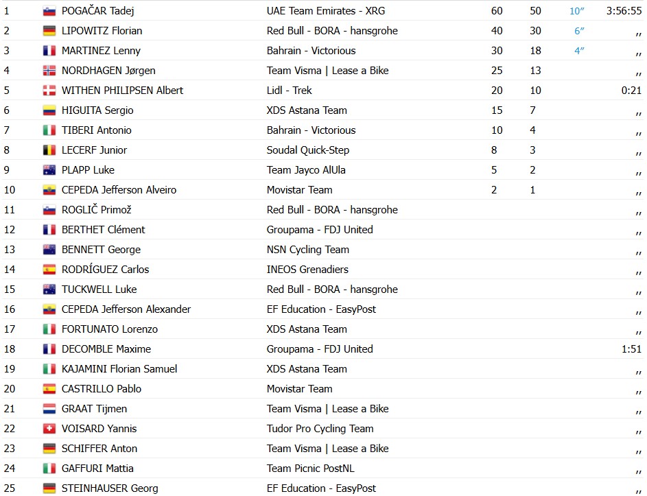 girodociclismo.com.br tour de romandie 2026 tadej pogacar vence a 1a etapa e assume lideranca confira os resultados e a chegada image 19