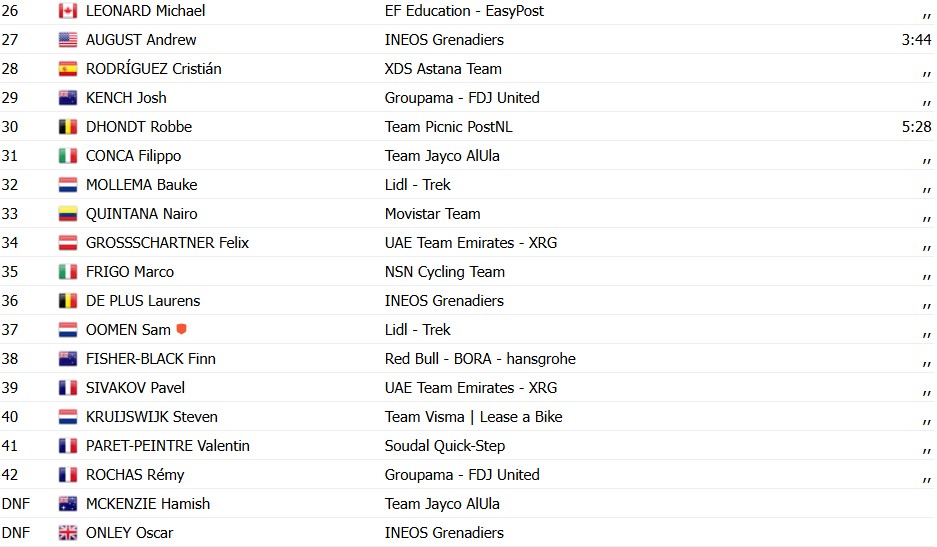 girodociclismo.com.br tour de romandie 2026 tadej pogacar vence a 1a etapa e assume lideranca confira os resultados e a chegada image 20