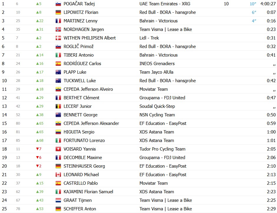 girodociclismo.com.br tour de romandie 2026 tadej pogacar vence a 1a etapa e assume lideranca confira os resultados e a chegada image 21