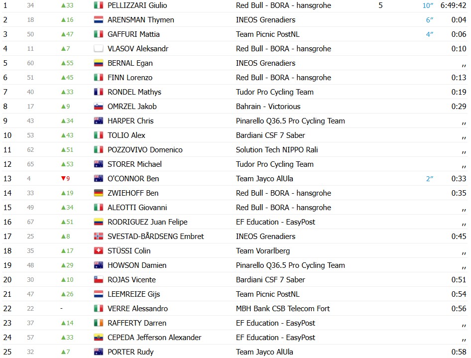 Tour dos Alpes 2026: Giulio Pellizzari vence a 2ª etapa e assume a liderança; confira os resultados e a chegada 12 girodociclismo.com.br tour dos alpes 2026 giulio pellizzari vence a 2a etapa e assume a lideranca confira os resultados e a chegada image 4