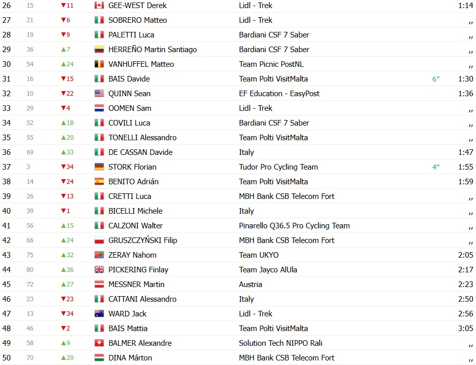 Tour dos Alpes 2026: Giulio Pellizzari vence a 2ª etapa e assume a liderança; confira os resultados e a chegada 13 girodociclismo.com.br tour dos alpes 2026 giulio pellizzari vence a 2a etapa e assume a lideranca confira os resultados e a chegada image 5