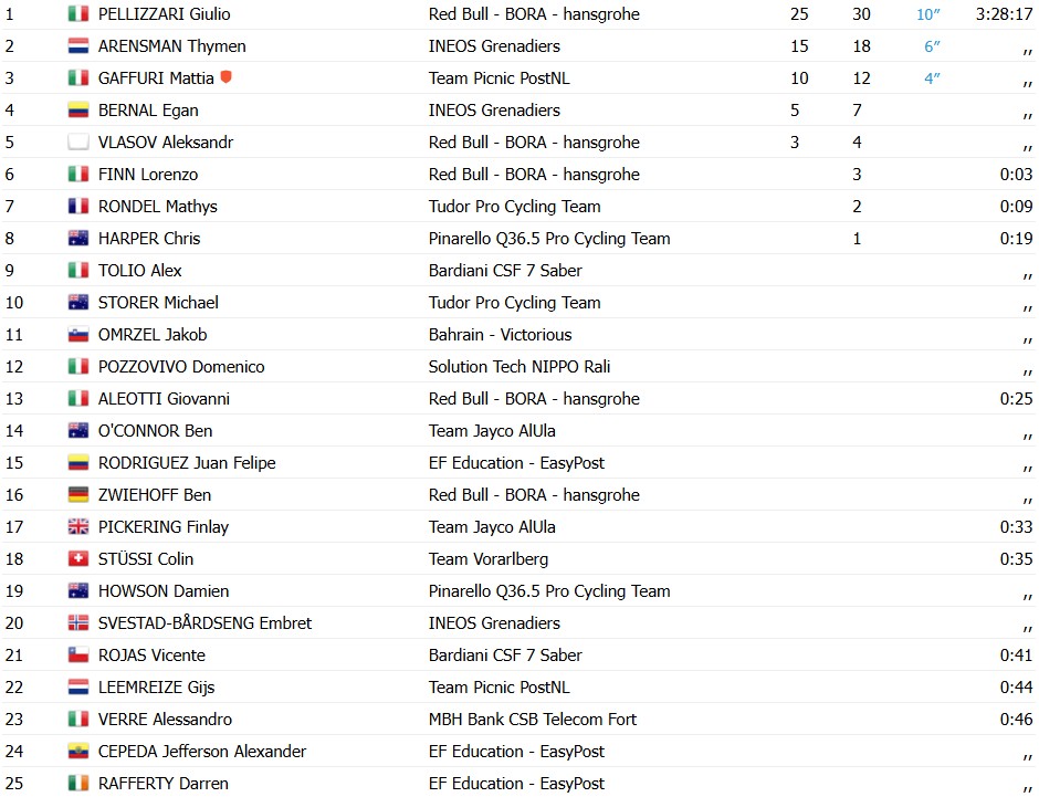 Tour dos Alpes 2026: Giulio Pellizzari vence a 2ª etapa e assume a liderança; confira os resultados e a chegada 10 girodociclismo.com.br tour dos alpes 2026 giulio pellizzari vence a 2a etapa e assume a lideranca confira os resultados e a chegada image