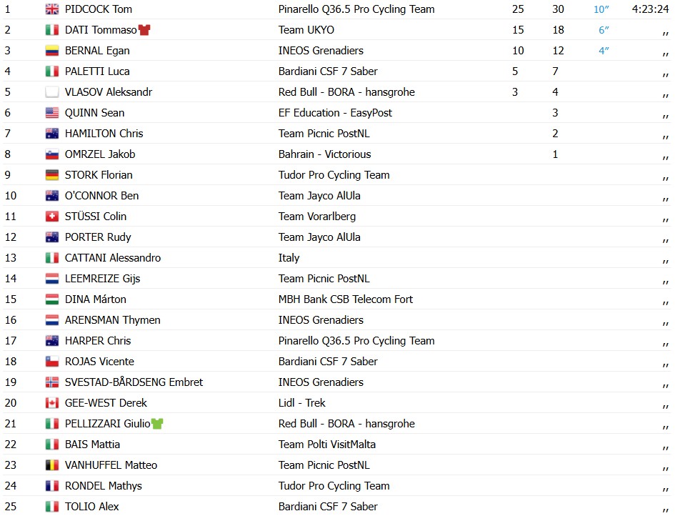 girodociclismo.com.br tour dos alpes 2026 tom pidcock vence a 3a etapa giulio pellizzari mantem a lideranca confira os resultados e a chegada image 1